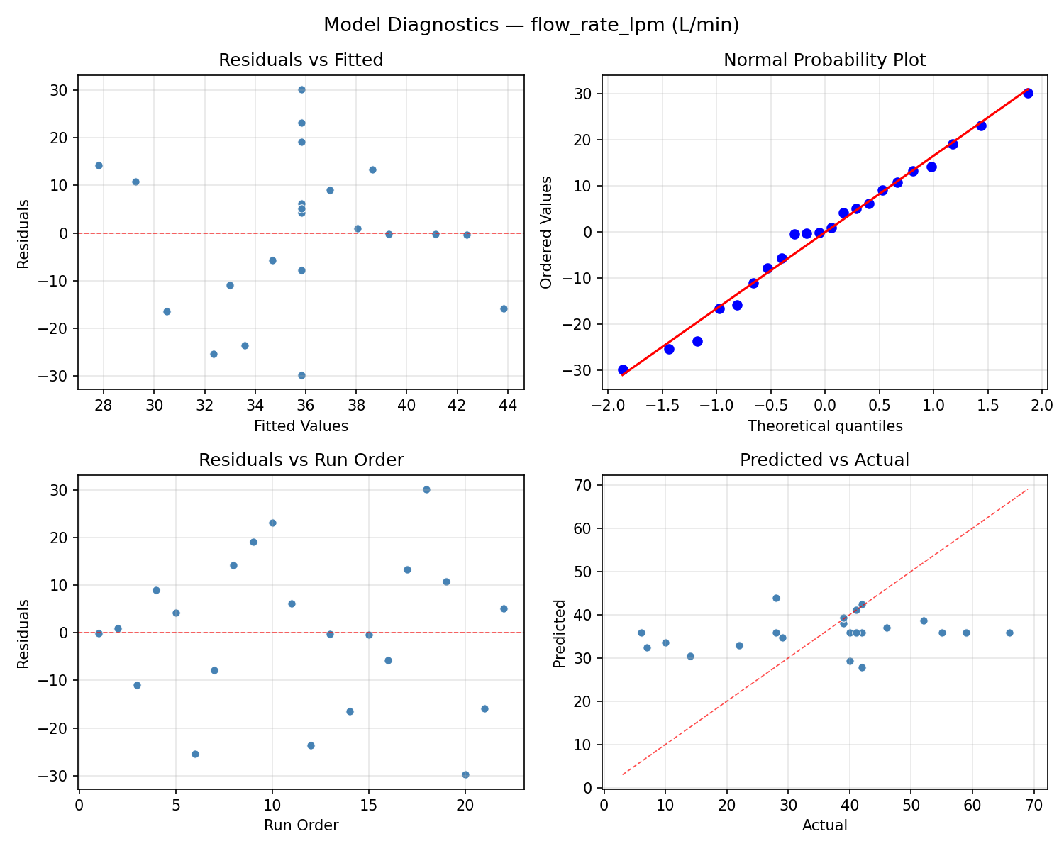 Model diagnostics for flow_rate_lpm