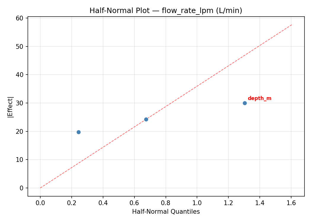 Half-normal plot for flow_rate_lpm