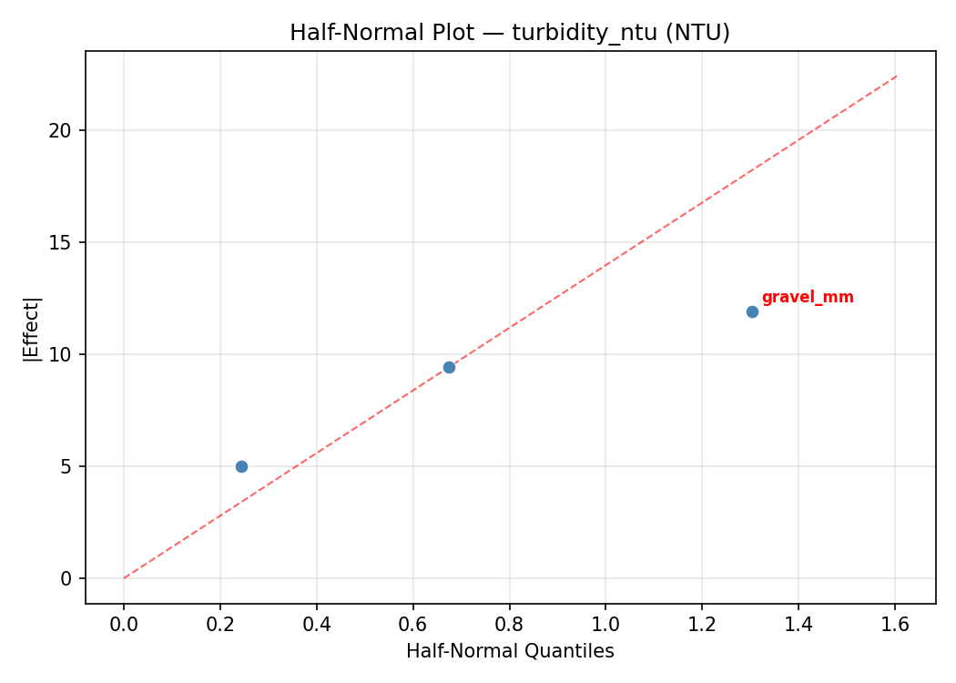 Half-normal plot for turbidity_ntu