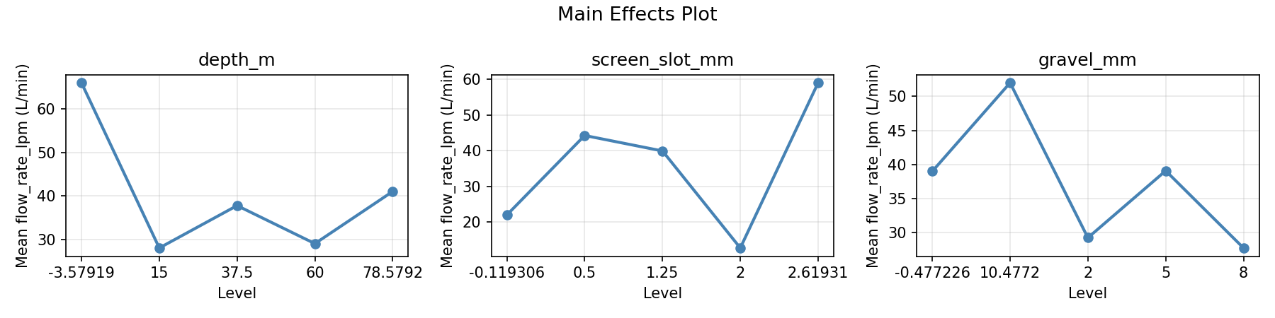 Main effects plot for flow_rate_lpm