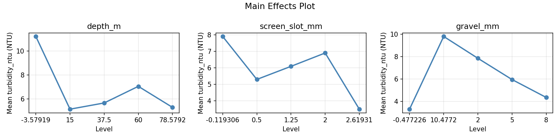Main effects plot for turbidity_ntu