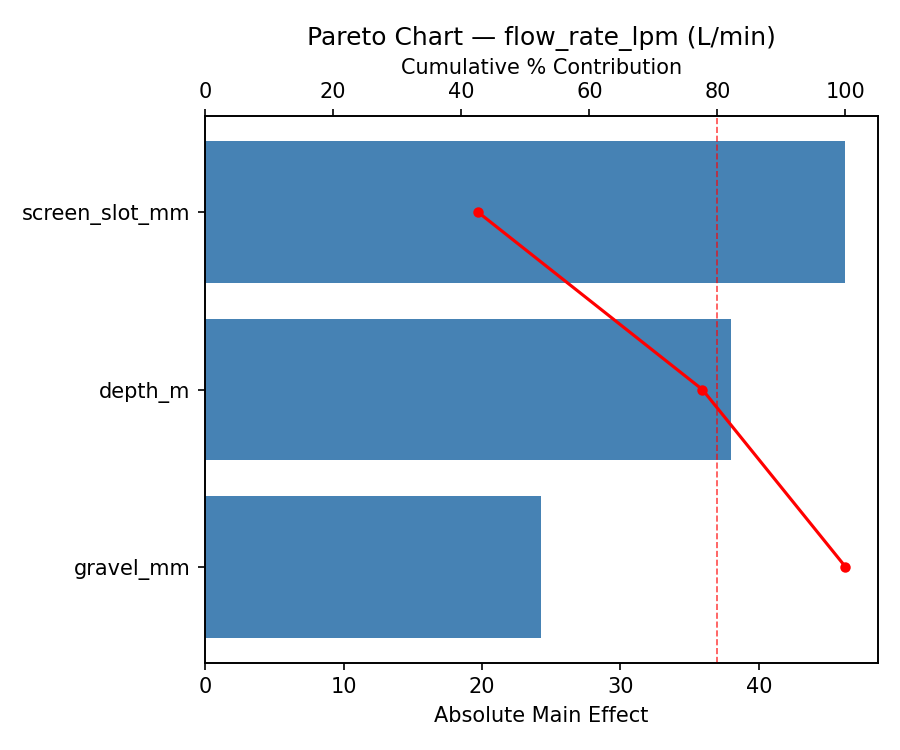 Pareto chart for flow_rate_lpm
