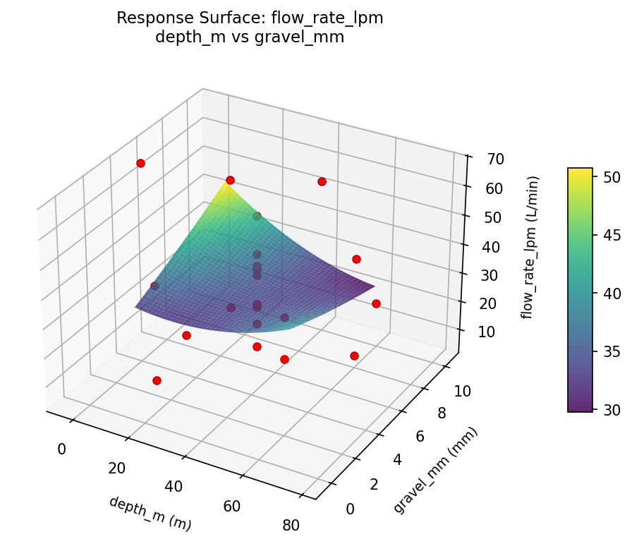 RSM surface: flow rate lpm depth m vs gravel mm