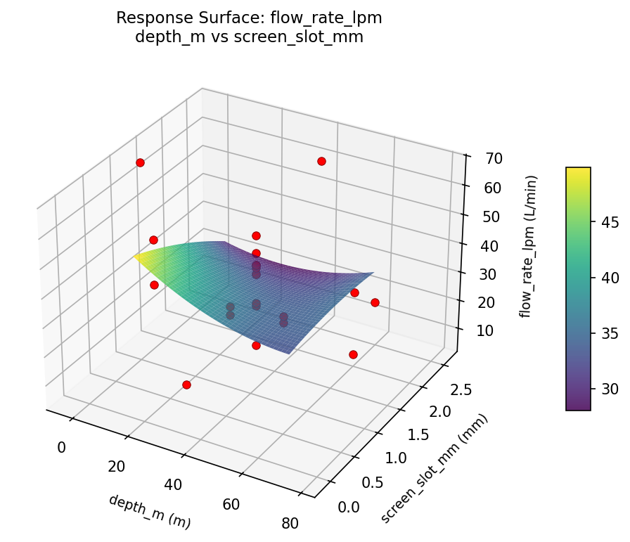 RSM surface: flow rate lpm depth m vs screen slot mm