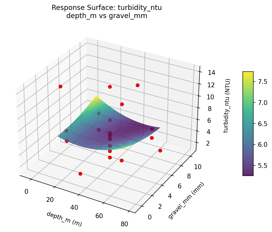 RSM surface: turbidity ntu depth m vs gravel mm