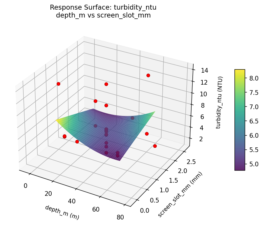 RSM surface: turbidity ntu depth m vs screen slot mm