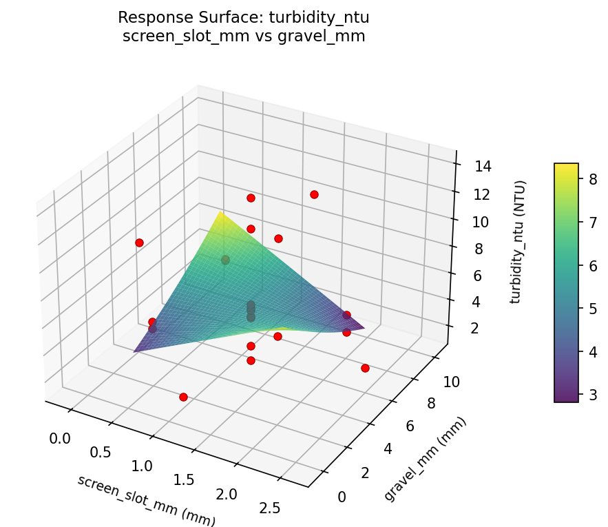 RSM surface: turbidity ntu screen slot mm vs gravel mm