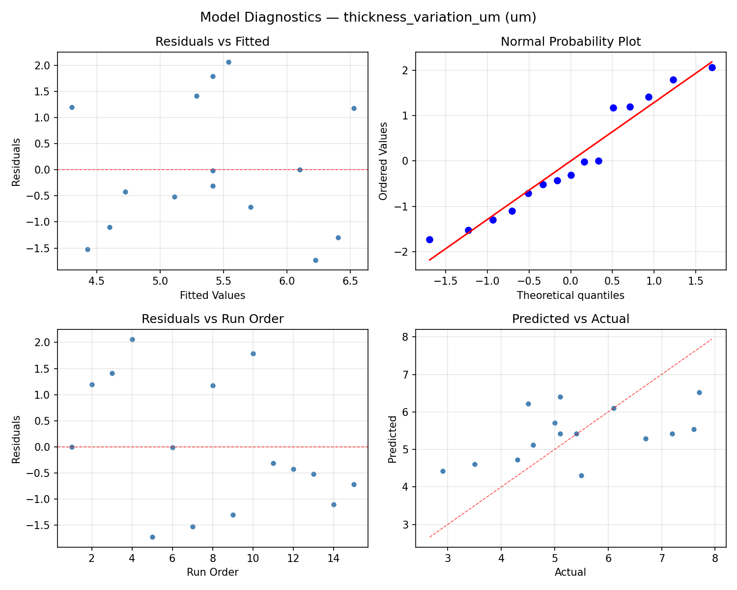 Model diagnostics for thickness_variation_um