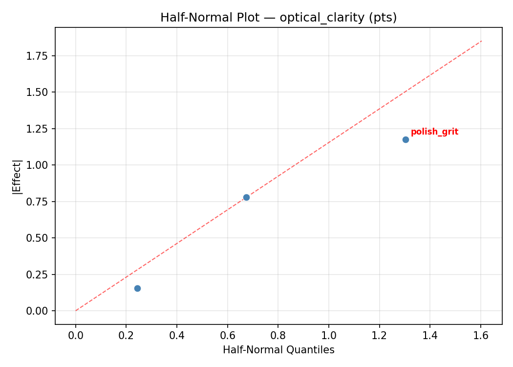 Half-normal plot for optical_clarity