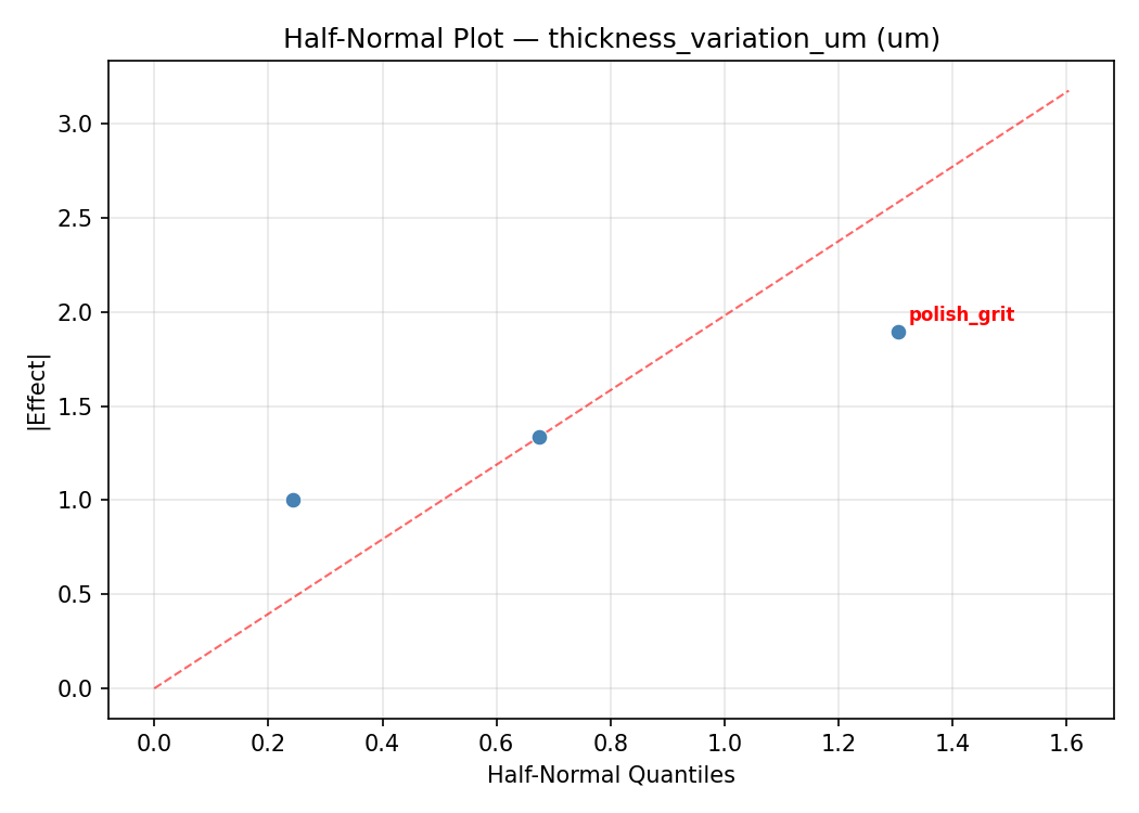 Half-normal plot for thickness_variation_um