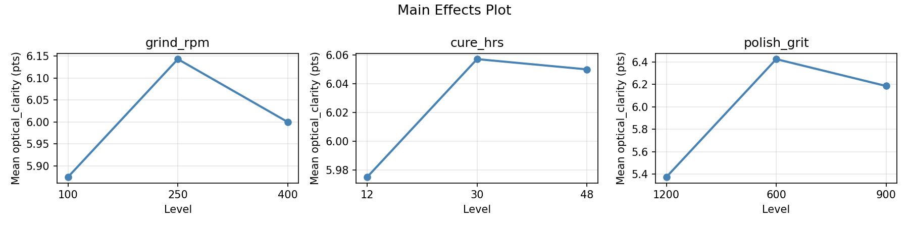 Main effects plot for optical_clarity