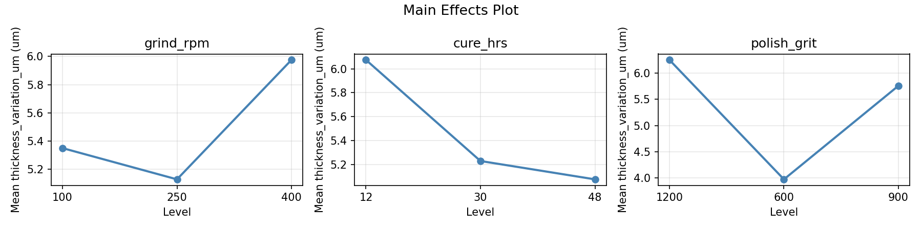 Main effects plot for thickness_variation_um