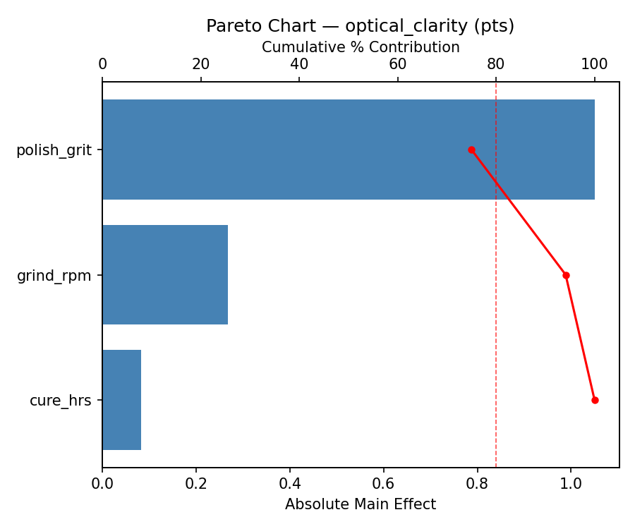Pareto chart for optical_clarity