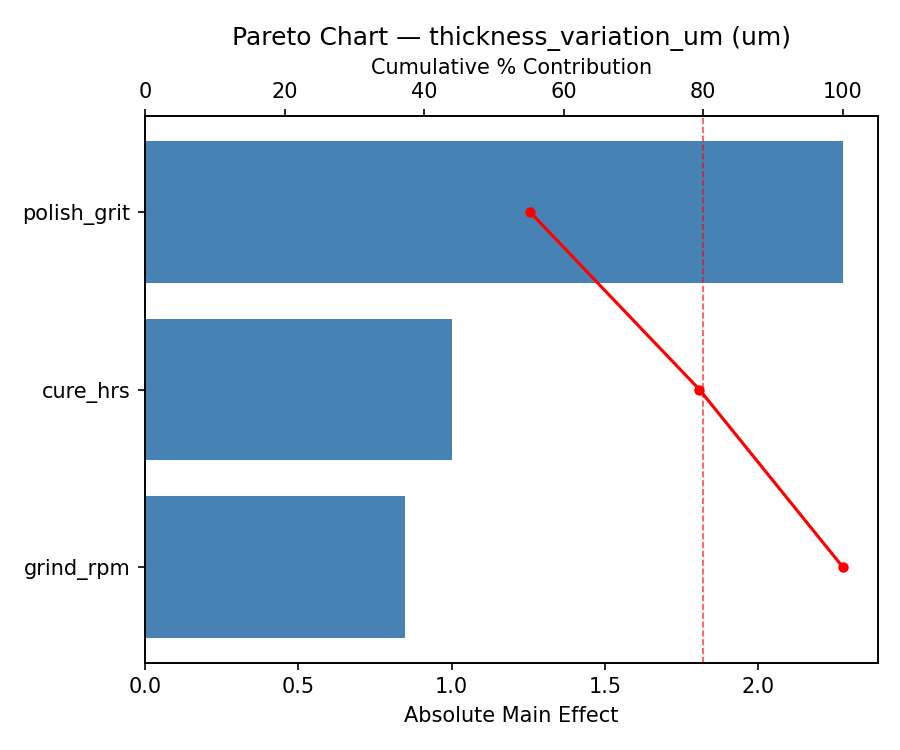 Pareto chart for thickness_variation_um