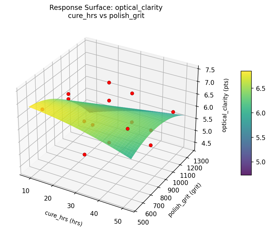 RSM surface: optical clarity cure hrs vs polish grit