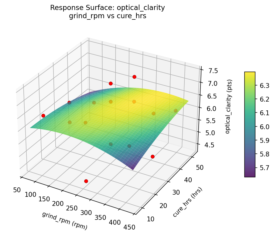 RSM surface: optical clarity grind rpm vs cure hrs