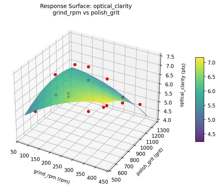 RSM surface: optical clarity grind rpm vs polish grit
