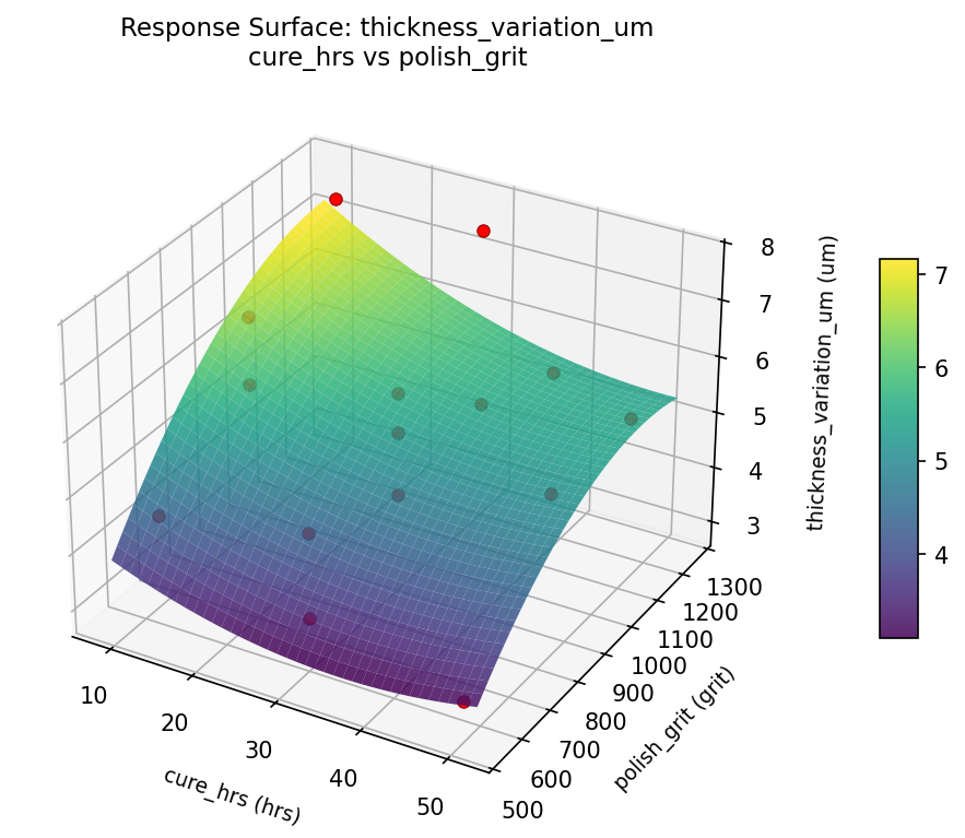 RSM surface: thickness variation um cure hrs vs polish grit