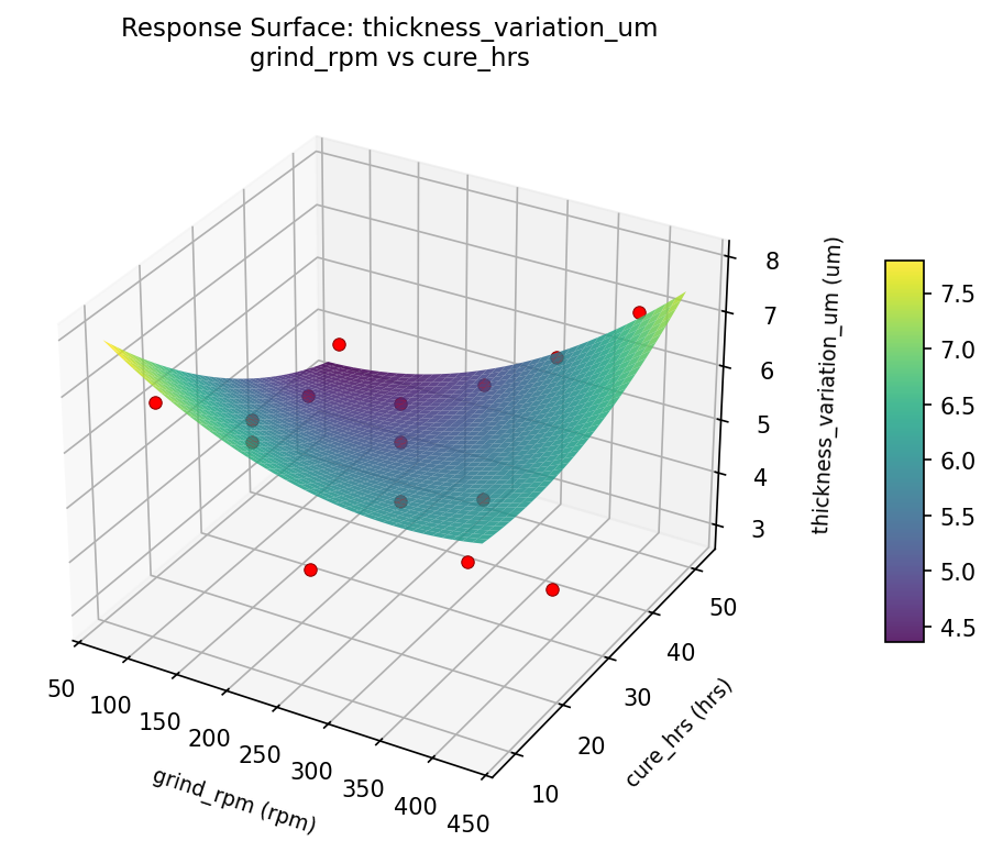 RSM surface: thickness variation um grind rpm vs cure hrs