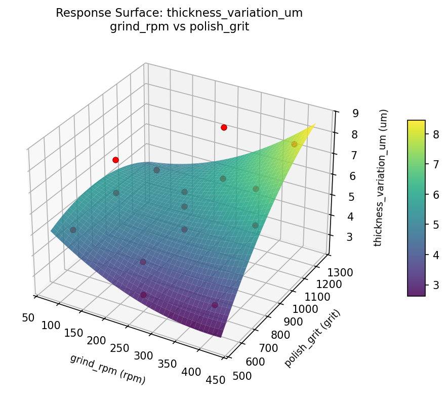 RSM surface: thickness variation um grind rpm vs polish grit