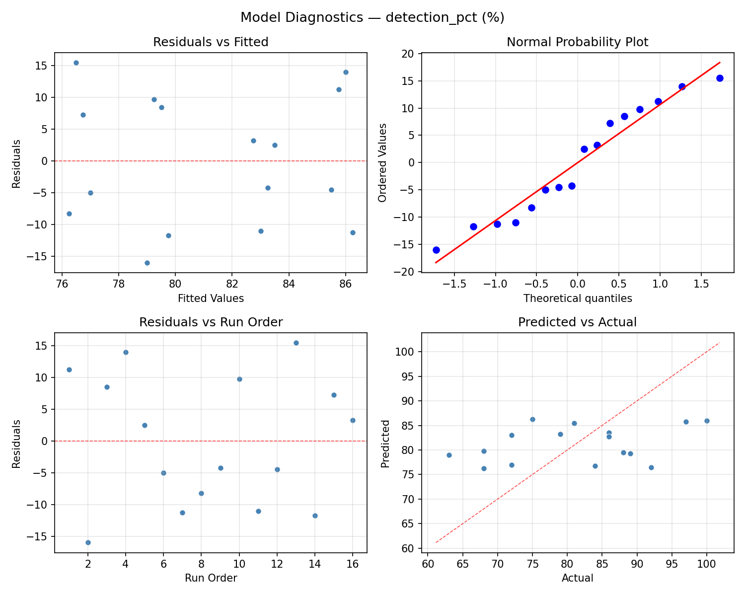 Model diagnostics for detection_pct