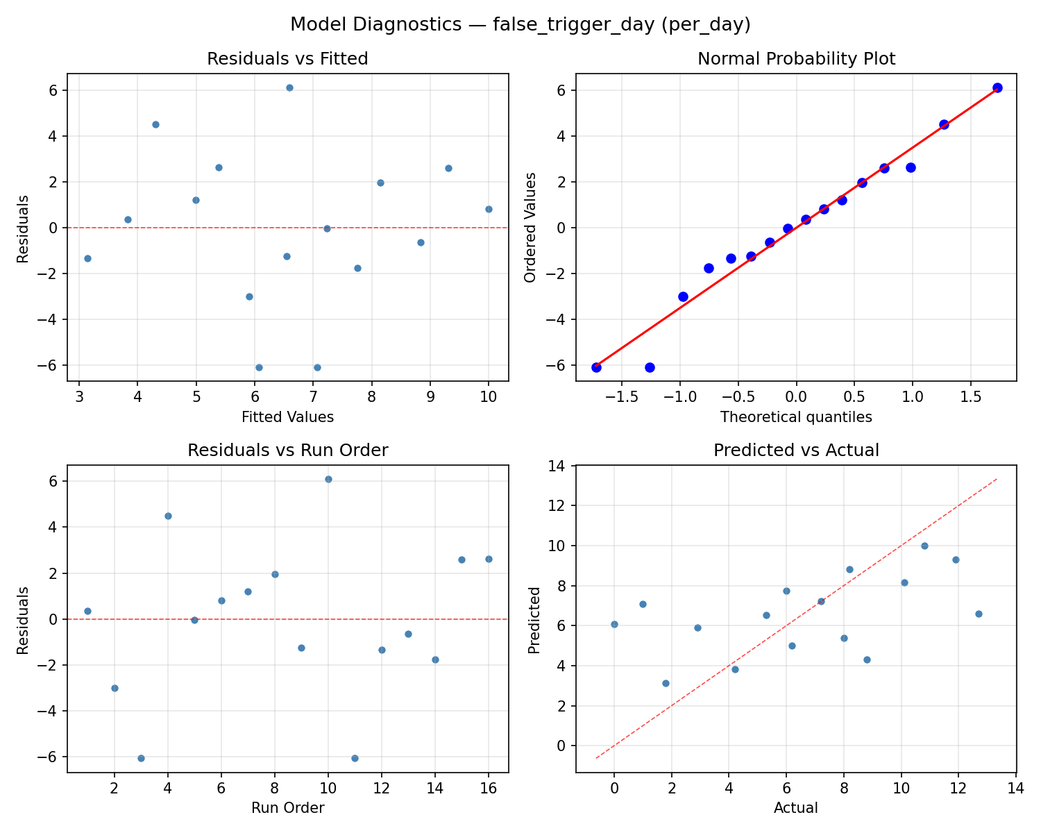 Model diagnostics for false_trigger_day