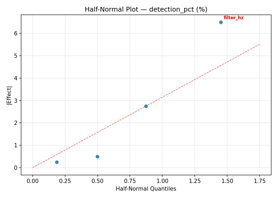 Half-normal plot for detection_pct