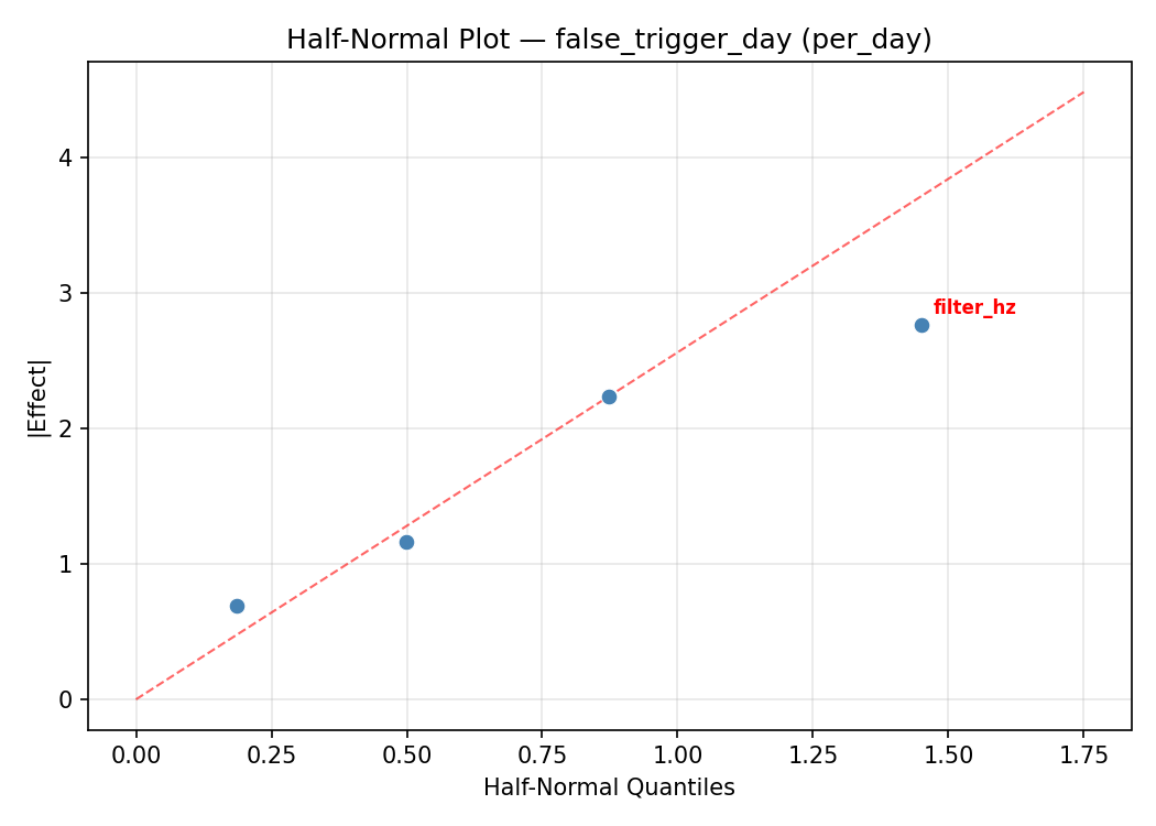 Half-normal plot for false_trigger_day