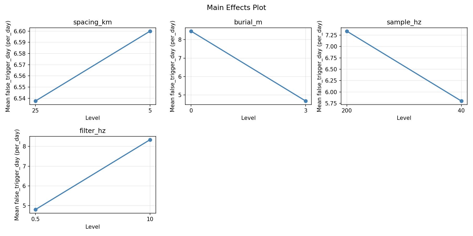 Main effects plot for false_trigger_day