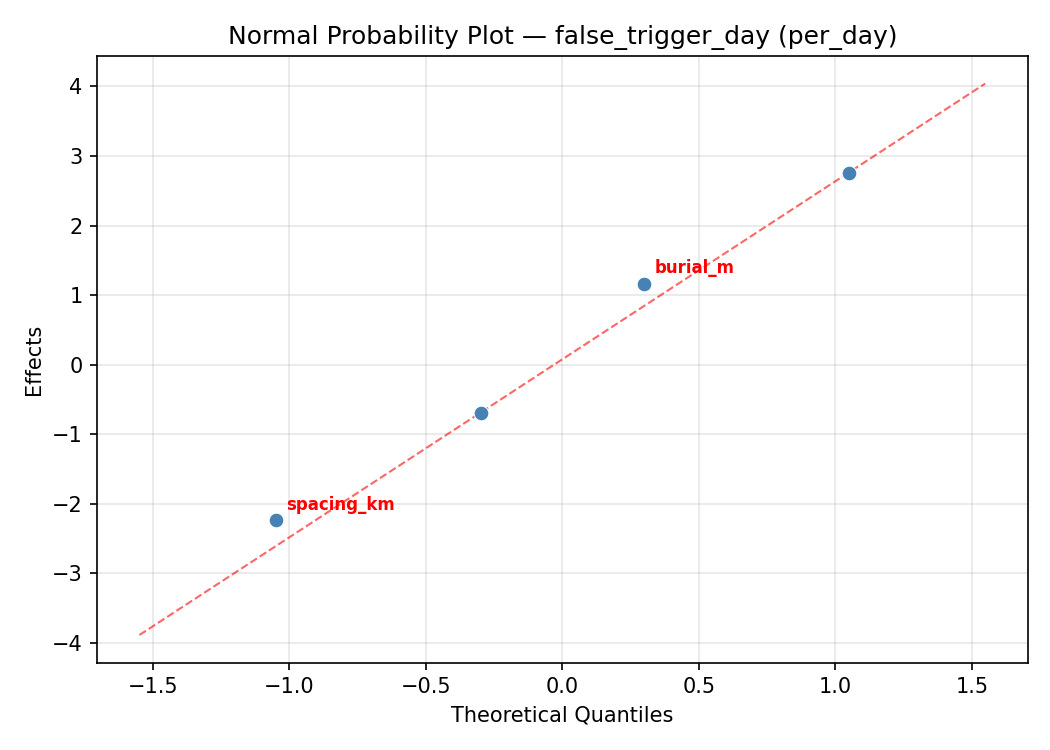 Normal probability plot for false_trigger_day