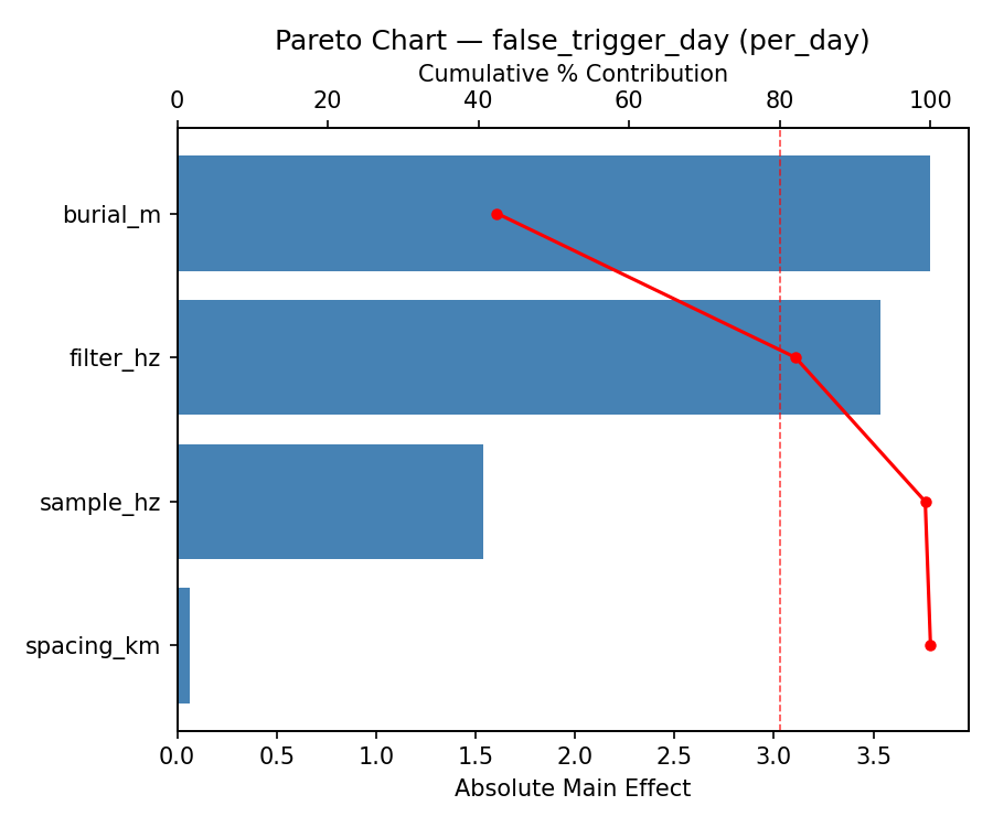 Pareto chart for false_trigger_day