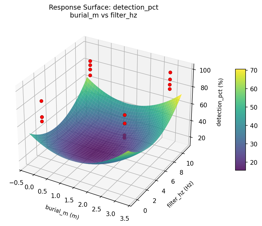RSM surface: detection pct burial m vs filter hz
