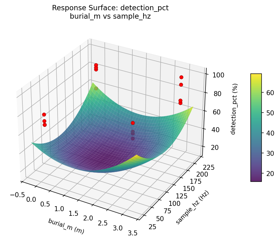 RSM surface: detection pct burial m vs sample hz