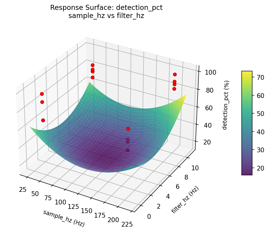 RSM surface: detection pct sample hz vs filter hz