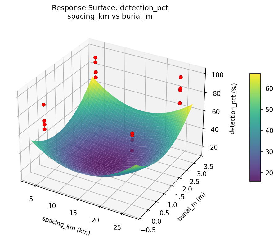 RSM surface: detection pct spacing km vs burial m