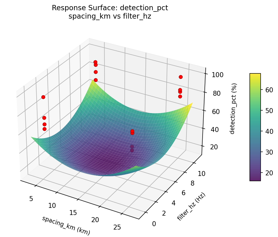 RSM surface: detection pct spacing km vs filter hz