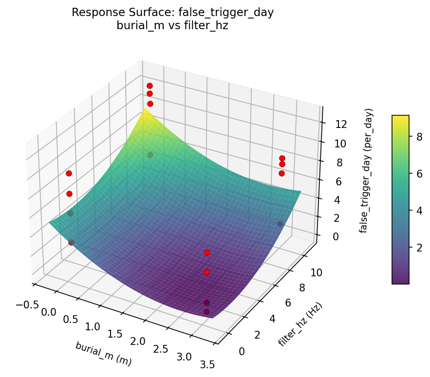 RSM surface: false trigger day burial m vs filter hz