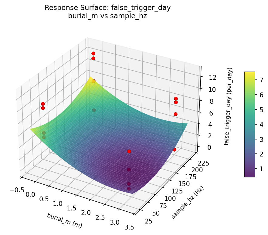 RSM surface: false trigger day burial m vs sample hz