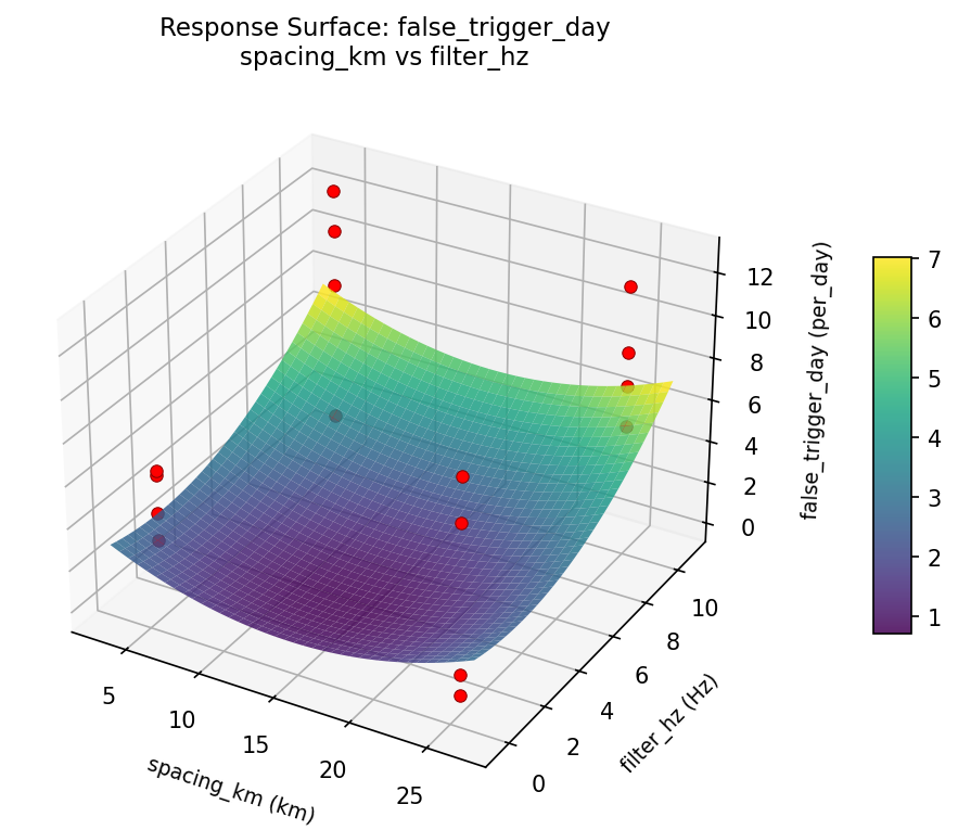 RSM surface: false trigger day spacing km vs filter hz