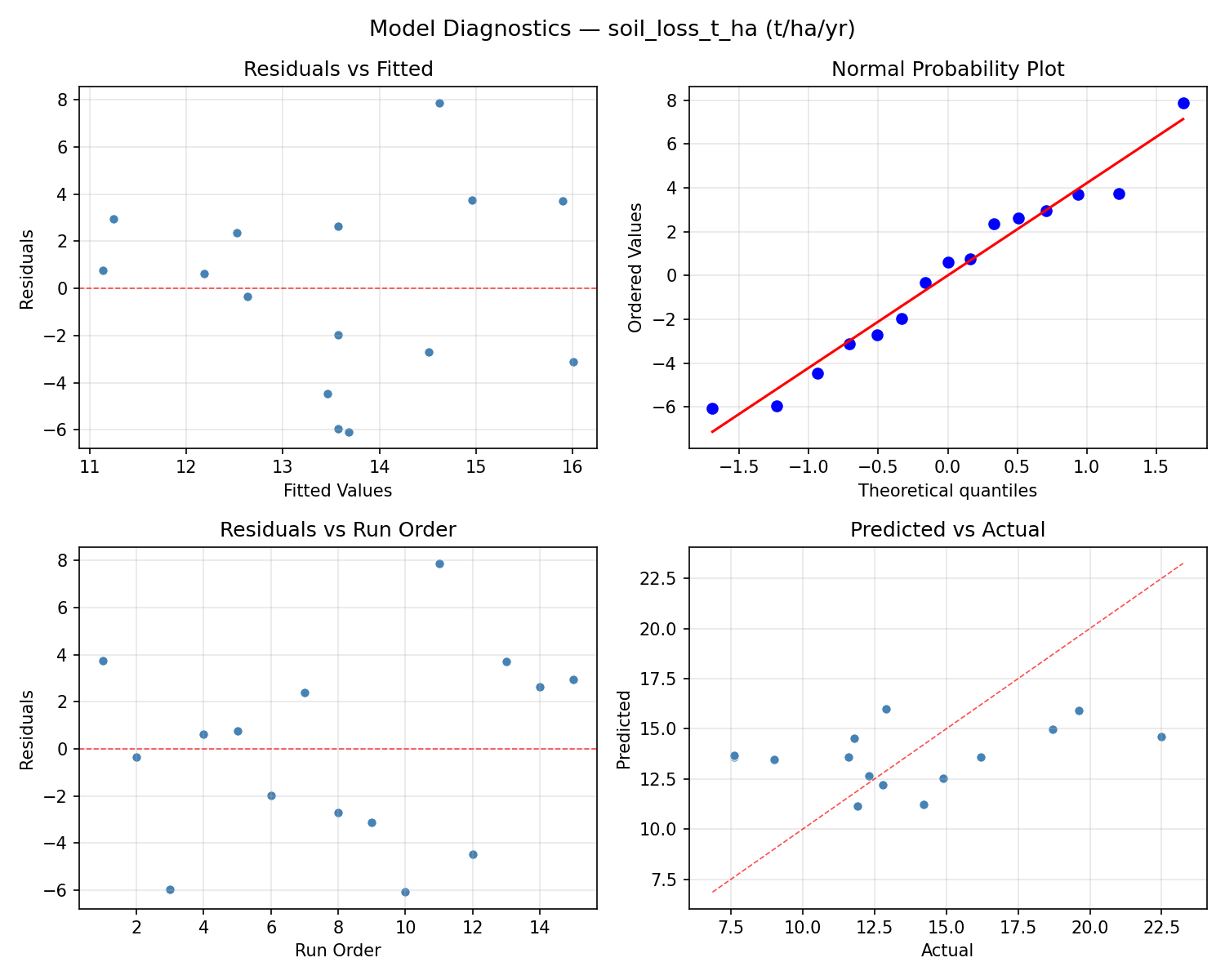 Model diagnostics for soil_loss_t_ha