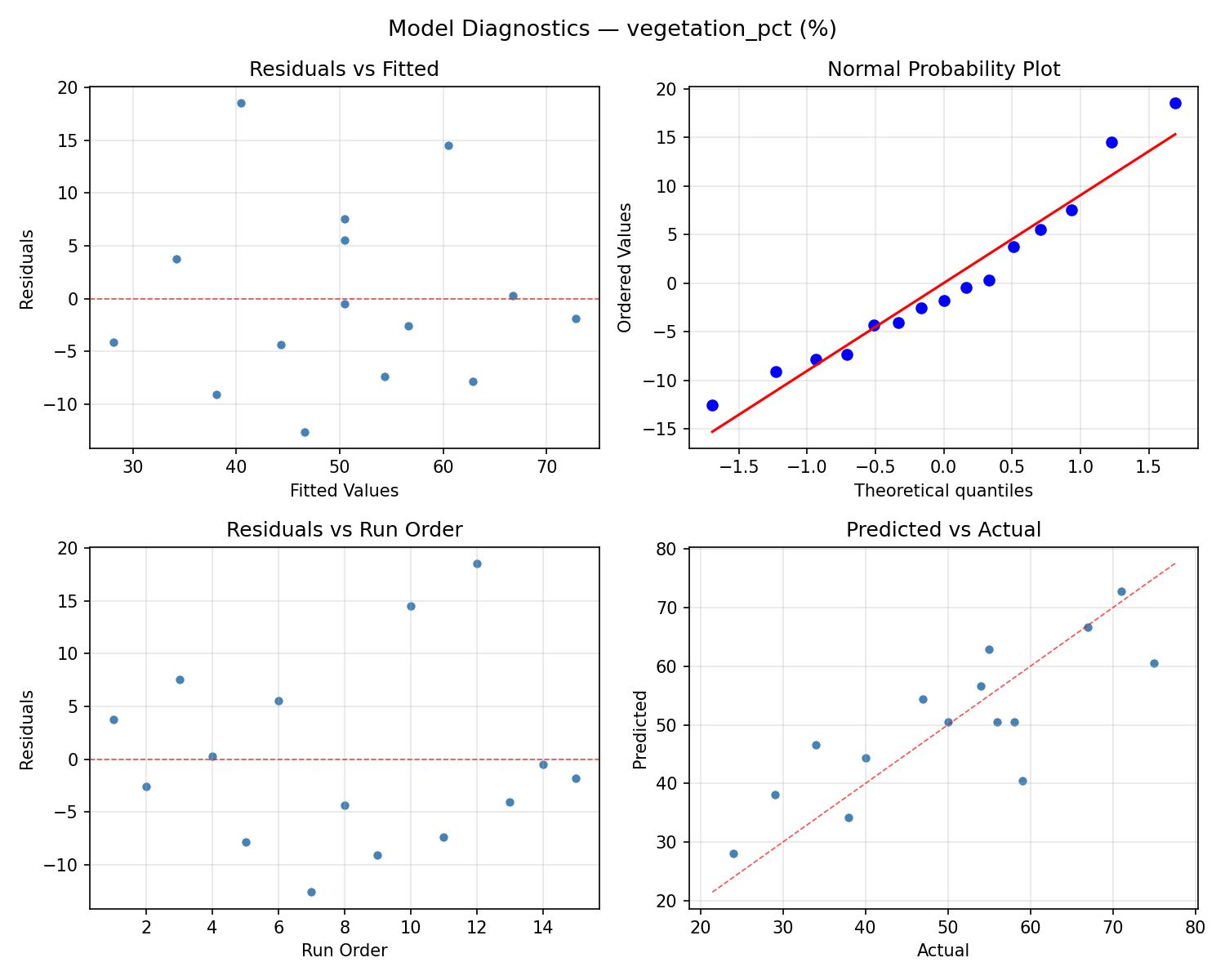 Model diagnostics for vegetation_pct