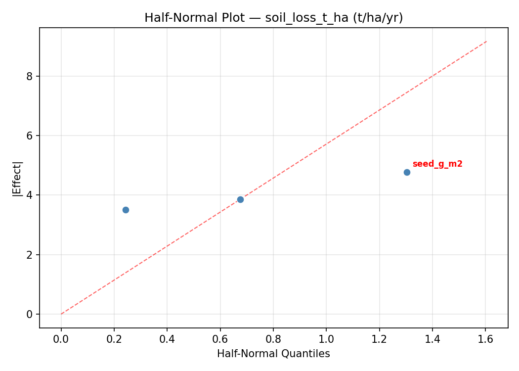 Half-normal plot for soil_loss_t_ha