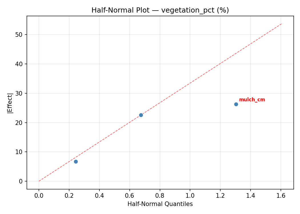 Half-normal plot for vegetation_pct