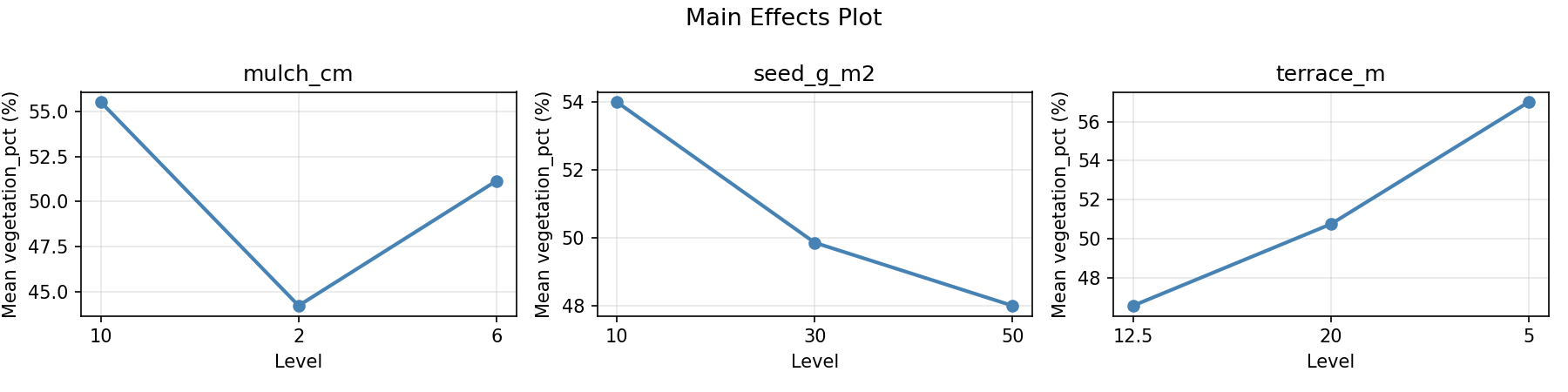 Main effects plot for vegetation_pct
