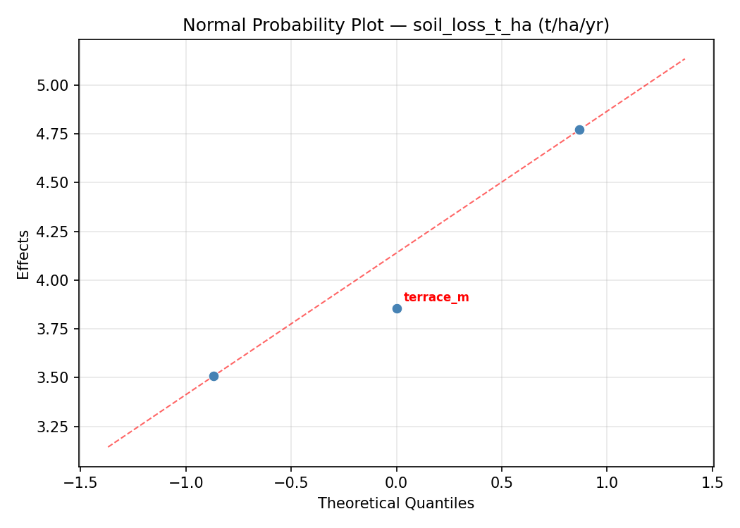 Normal probability plot for soil_loss_t_ha