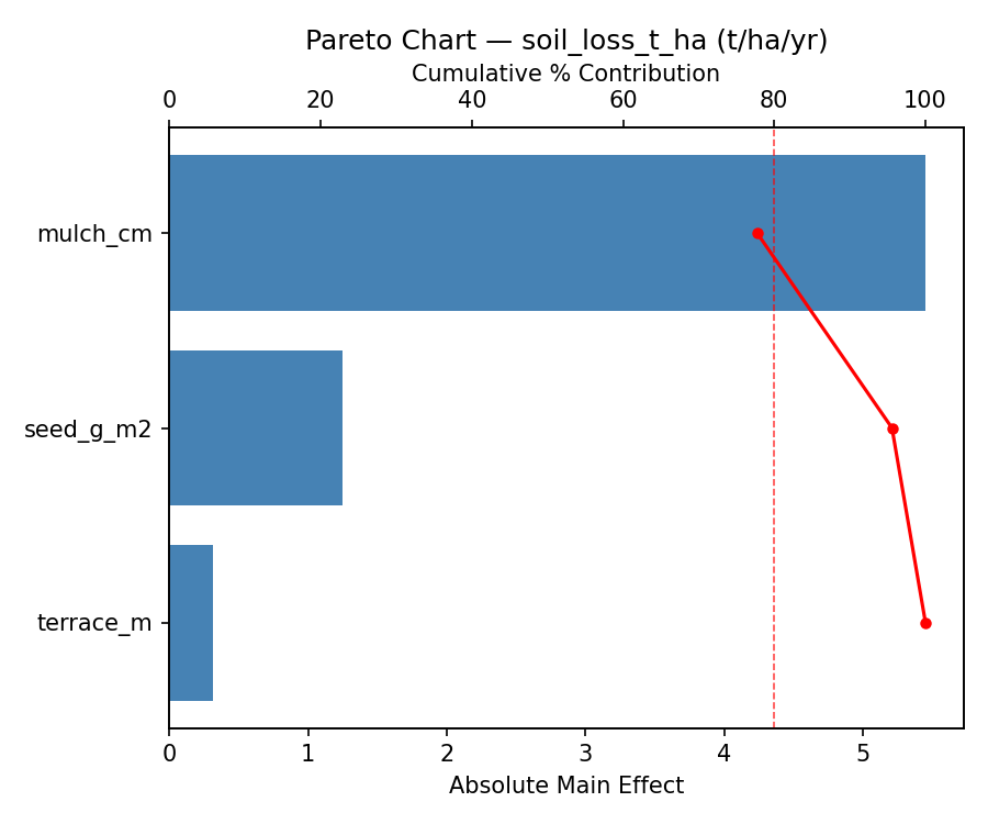 Pareto chart for soil_loss_t_ha