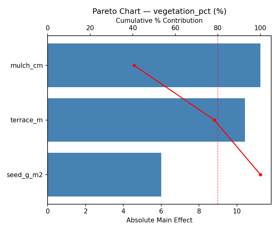 Pareto chart for vegetation_pct