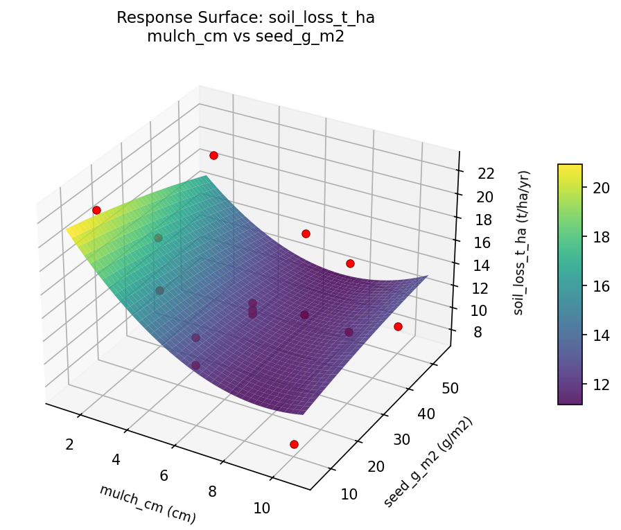 RSM surface: soil loss t ha mulch cm vs seed g m2
