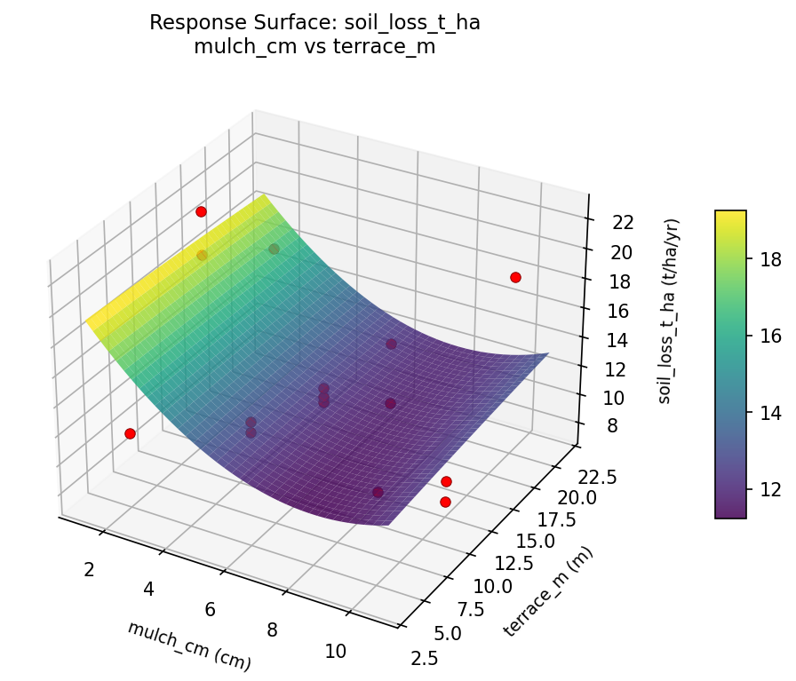 RSM surface: soil loss t ha mulch cm vs terrace m