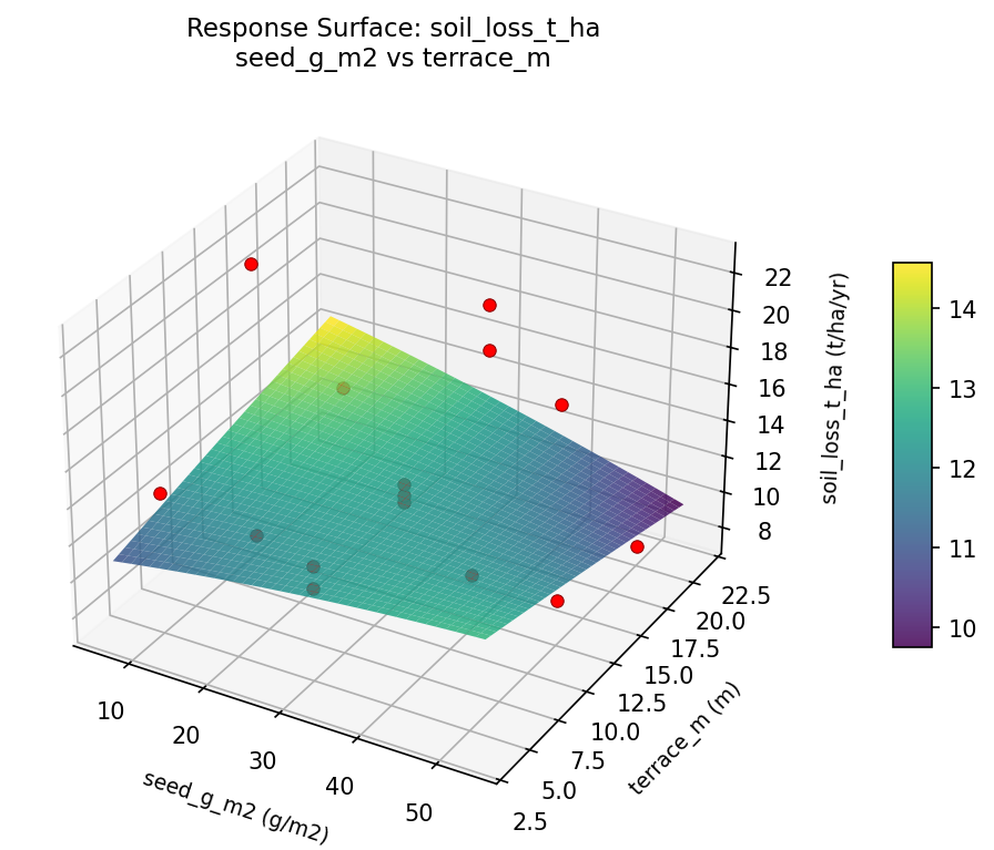 RSM surface: soil loss t ha seed g m2 vs terrace m